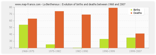 La Berthenoux : Evolution of births and deaths between 1968 and 2007